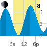 Tide chart for 2.5 mi above mouth, Little Satilla River, Georgia on 2023/08/8