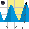 Tide chart for 2.5 mi above mouth, Little Satilla River, Georgia on 2023/09/14