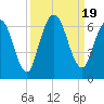 Tide chart for 2.5 mi above mouth, Little Satilla River, Georgia on 2023/09/19