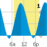 Tide chart for 2.5 mi above mouth, Little Satilla River, Georgia on 2023/09/1