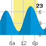Tide chart for 2.5 mi above mouth, Little Satilla River, Georgia on 2023/09/23