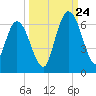 Tide chart for 2.5 mi above mouth, Little Satilla River, Georgia on 2023/09/24
