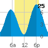 Tide chart for 2.5 mi above mouth, Little Satilla River, Georgia on 2023/09/25