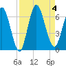 Tide chart for 2.5 mi above mouth, Little Satilla River, Georgia on 2023/09/4
