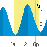 Tide chart for 2.5 mi above mouth, Little Satilla River, Georgia on 2023/09/5