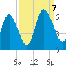 Tide chart for 2.5 mi above mouth, Little Satilla River, Georgia on 2023/09/7