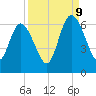 Tide chart for 2.5 mi above mouth, Little Satilla River, Georgia on 2023/09/9