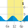Tide chart for Boy Scout Dock, florida on 2022/05/1