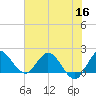 Tide chart for Boy Scout Dock, florida on 2022/06/16
