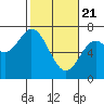 Tide chart for Oysterville, Yaquina Bay, Oregon on 2021/02/21