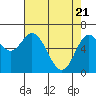 Tide chart for Oysterville, Yaquina Bay, Oregon on 2021/04/21