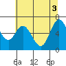 Tide chart for Oysterville, Yaquina Bay, Oregon on 2021/06/3