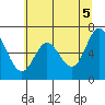 Tide chart for Oysterville, Yaquina Bay, Oregon on 2021/06/5
