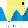 Tide chart for Oysterville, Yaquina Bay, Oregon on 2021/06/9