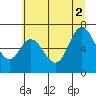 Tide chart for Oysterville, Yaquina Bay, Oregon on 2021/07/2