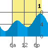 Tide chart for Oysterville, Yaquina Bay, Oregon on 2021/08/1
