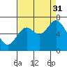 Tide chart for Oysterville, Yaquina Bay, Oregon on 2021/08/31