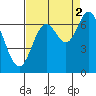 Tide chart for Oysterville, Yaquina Bay, Oregon on 2021/09/2