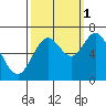 Tide chart for Oysterville, Yaquina Bay, Oregon on 2021/10/1