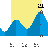 Tide chart for Winant, Oregon on 2022/07/21