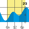 Tide chart for Winant, Oregon on 2022/07/23