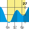 Tide chart for Winant, Oregon on 2022/07/27