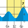 Tide chart for Winant, Oregon on 2022/07/7