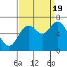Tide chart for Oysterville, Yaquina Bay, Oregon on 2022/09/19