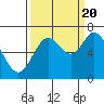 Tide chart for Oysterville, Yaquina Bay, Oregon on 2022/09/20