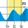 Tide chart for Oysterville, Yaquina Bay, Oregon on 2022/09/21