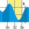 Tide chart for Oysterville, Yaquina Bay, Oregon on 2023/03/1