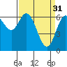Tide chart for Oysterville, Yaquina Bay, Oregon on 2023/03/31