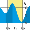 Tide chart for Oysterville, Yaquina Bay, Oregon on 2023/03/3