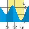 Tide chart for Oysterville, Yaquina Bay, Oregon on 2023/04/1