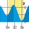 Tide chart for Oysterville, Yaquina Bay, Oregon on 2023/04/2