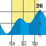 Tide chart for Oysterville, Yaquina Bay, Oregon on 2023/08/26