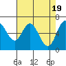 Tide chart for Oysterville, Yaquina Bay, Oregon on 2024/04/19