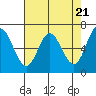 Tide chart for Oysterville, Yaquina Bay, Oregon on 2024/04/21