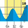 Tide chart for Seymour Canal, Windfall Harbor, Alaska on 2022/06/10