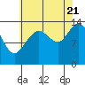 Tide chart for Seymour Canal, Windfall Harbor, Alaska on 2022/08/21