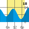 Tide chart for Seymour Canal, Windfall Harbor, Alaska on 2024/04/18