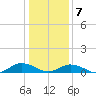 Tide chart for Windmill Point Light, Chesapeake Bay, Virginia on 2021/01/7
