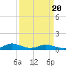 Tide chart for Windmill Point Light, Chesapeake Bay, Virginia on 2021/03/20