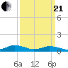 Tide chart for Windmill Point Light, Chesapeake Bay, Virginia on 2021/03/21