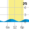 Tide chart for Windmill Point Light, Chesapeake Bay, Virginia on 2021/03/25