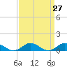 Tide chart for Windmill Point Light, Chesapeake Bay, Virginia on 2021/03/27