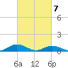 Tide chart for Windmill Point Light, Chesapeake Bay, Virginia on 2021/03/7