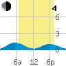 Tide chart for Windmill Point Light, Chesapeake Bay, Virginia on 2021/04/4