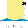 Tide chart for Windmill Point Light, Chesapeake Bay, Virginia on 2021/05/20