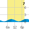 Tide chart for Windmill Point Light, Chesapeake Bay, Virginia on 2021/05/7